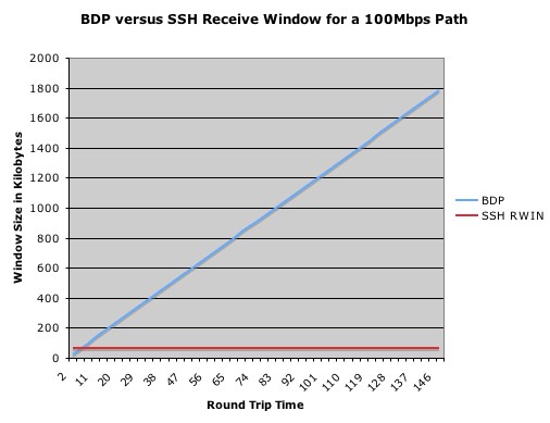 Graph of optimal receive buffer vs. the effective SSH channel receive buffer