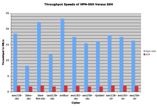 Chart showing the effect of increasing the SSH buffer size on throughput