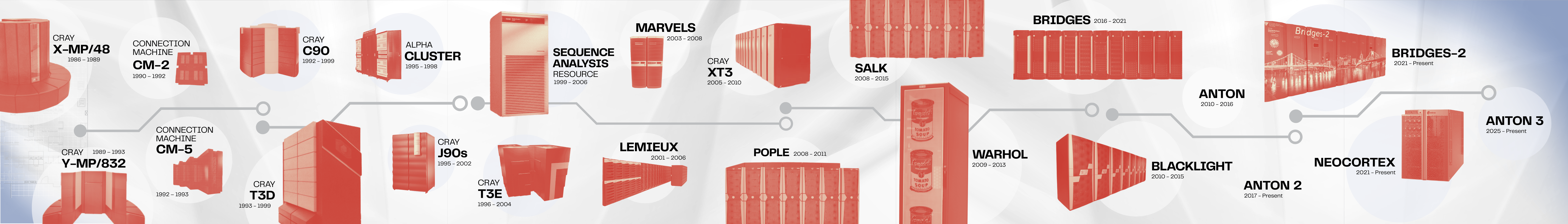 Timeline with machines used from when PSC started to 2025